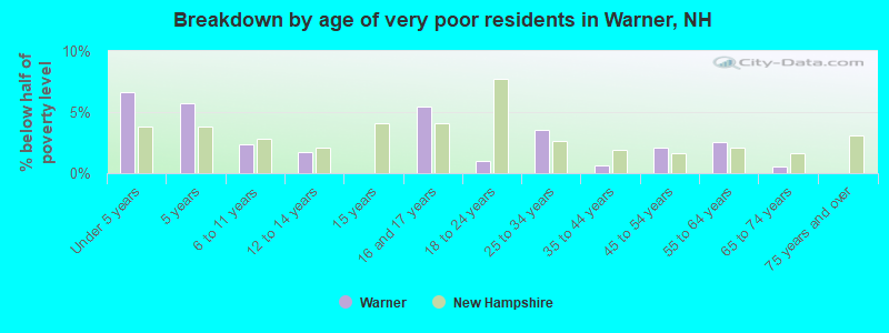 Breakdown by age of very poor residents in Warner, NH