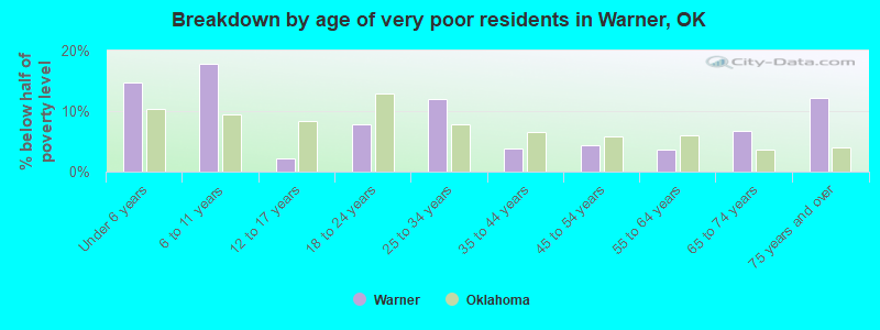 Breakdown by age of very poor residents in Warner, OK
