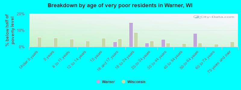 Breakdown by age of very poor residents in Warner, WI