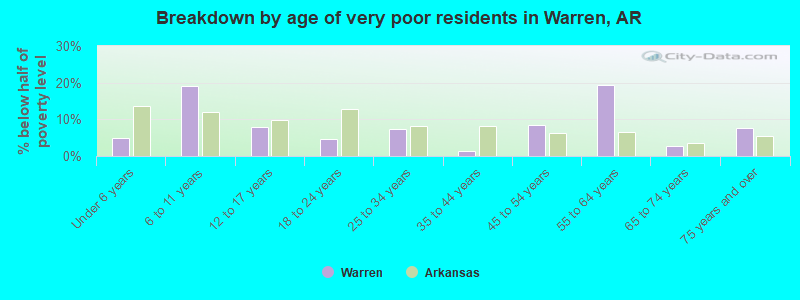 Breakdown by age of very poor residents in Warren, AR