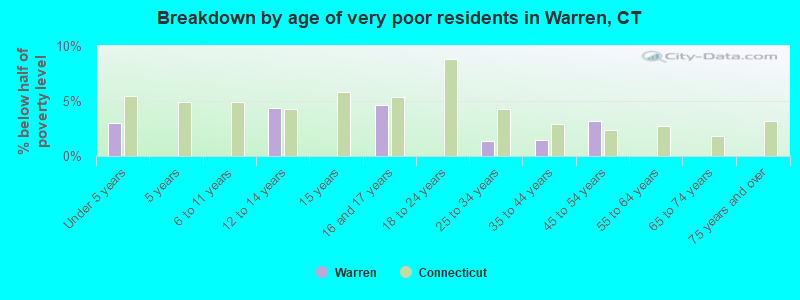 Breakdown by age of very poor residents in Warren, CT