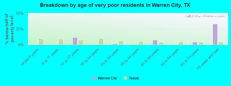 Breakdown by age of very poor residents in Warren City, TX