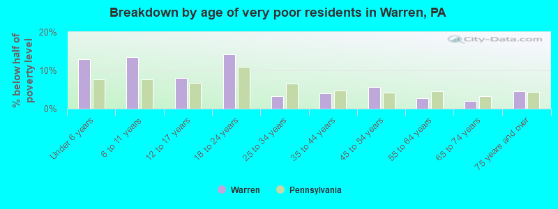 Breakdown by age of very poor residents in Warren, PA