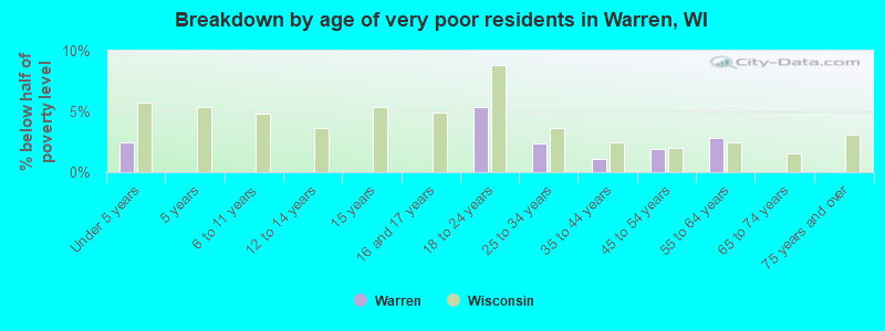 Breakdown by age of very poor residents in Warren, WI
