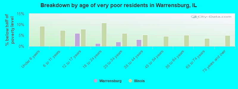 Breakdown by age of very poor residents in Warrensburg, IL