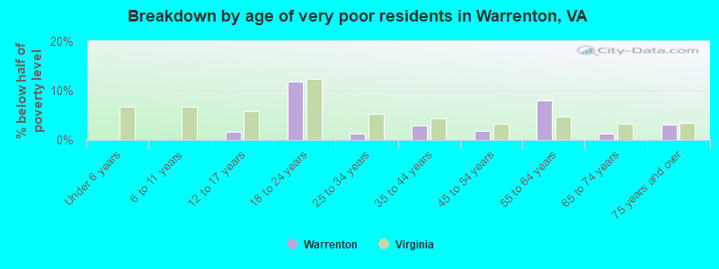 Breakdown by age of very poor residents in Warrenton, VA