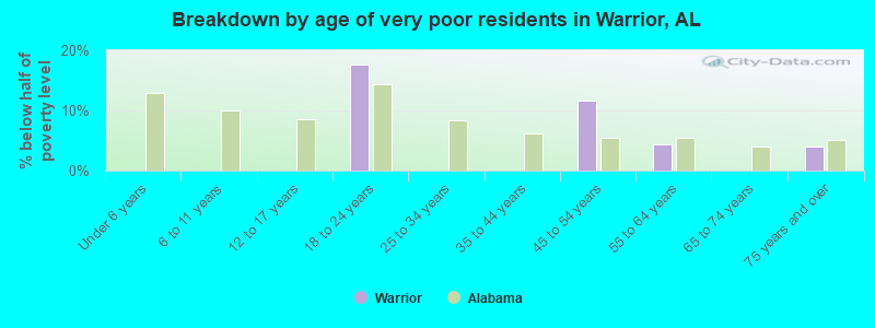 Breakdown by age of very poor residents in Warrior, AL