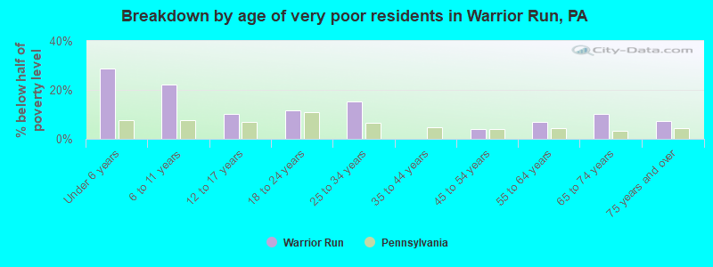 Breakdown by age of very poor residents in Warrior Run, PA