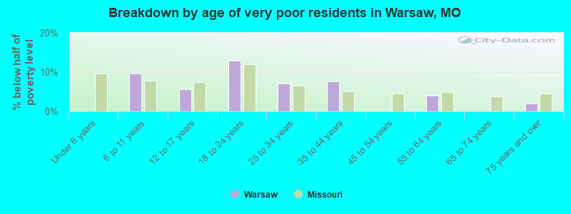 Breakdown by age of very poor residents in Warsaw, MO