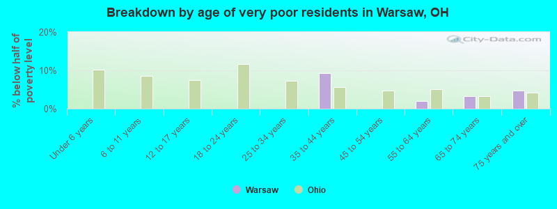 Breakdown by age of very poor residents in Warsaw, OH