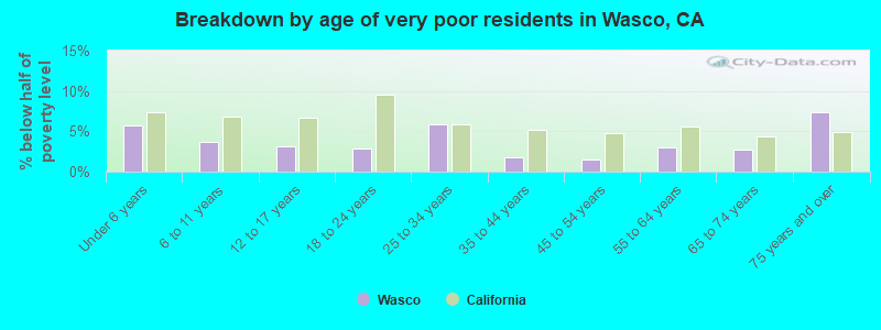 Breakdown by age of very poor residents in Wasco, CA