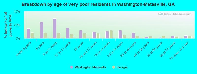 Breakdown by age of very poor residents in Washington-Metasville, GA