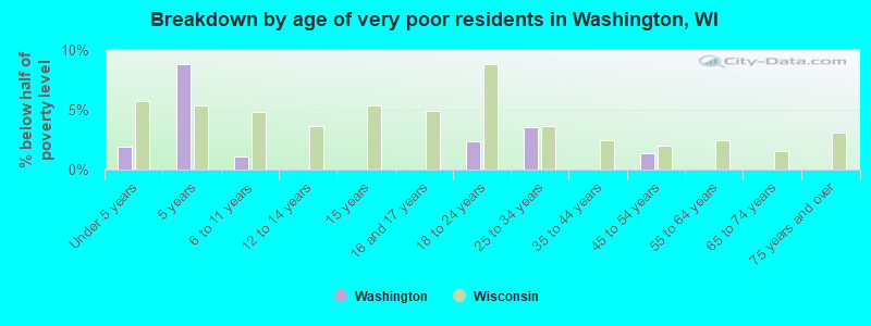 Breakdown by age of very poor residents in Washington, WI