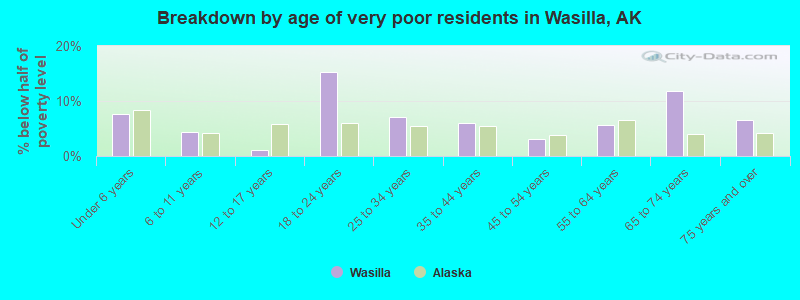 Breakdown by age of very poor residents in Wasilla, AK