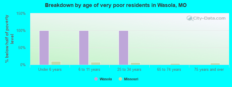 Breakdown by age of very poor residents in Wasola, MO