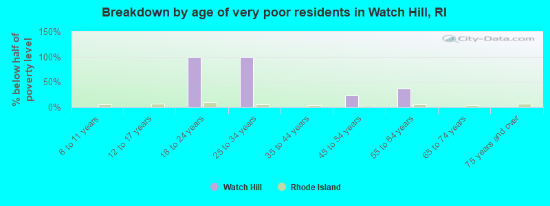 Breakdown by age of very poor residents in Watch Hill, RI
