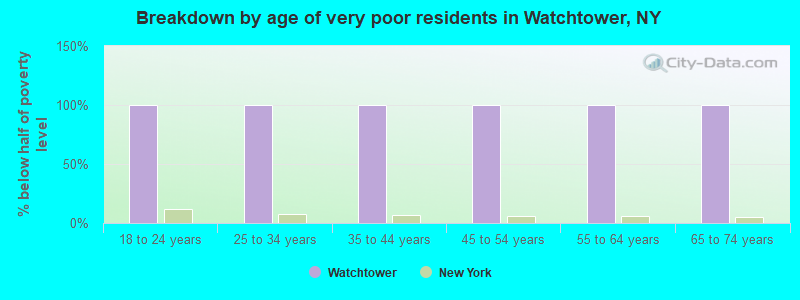 Breakdown by age of very poor residents in Watchtower, NY