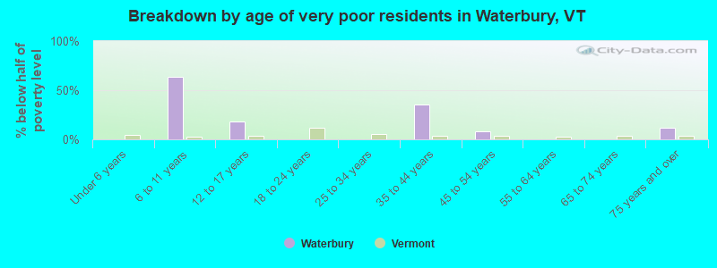 Breakdown by age of very poor residents in Waterbury, VT