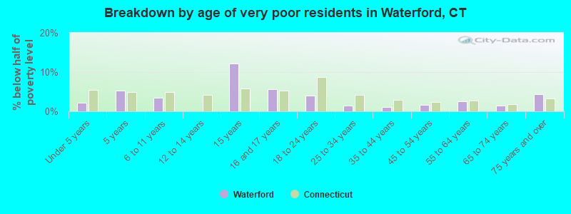 Breakdown by age of very poor residents in Waterford, CT