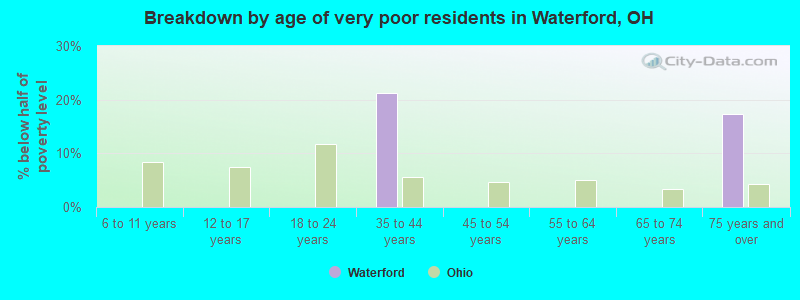 Breakdown by age of very poor residents in Waterford, OH