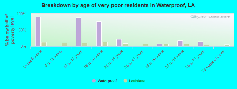 Breakdown by age of very poor residents in Waterproof, LA