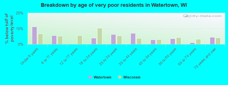 Breakdown by age of very poor residents in Watertown, WI
