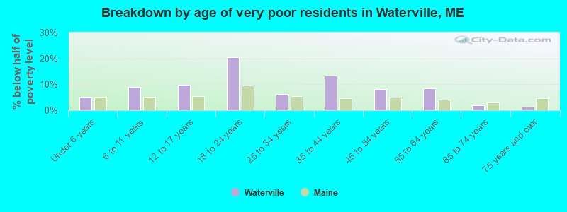 Breakdown by age of very poor residents in Waterville, ME