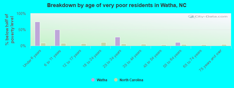 Breakdown by age of very poor residents in Watha, NC