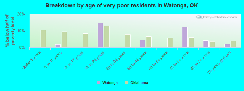 Breakdown by age of very poor residents in Watonga, OK