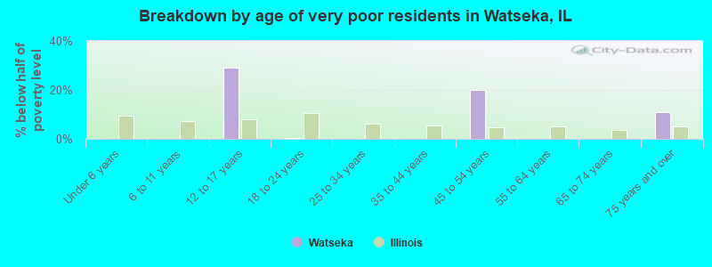 Breakdown by age of very poor residents in Watseka, IL