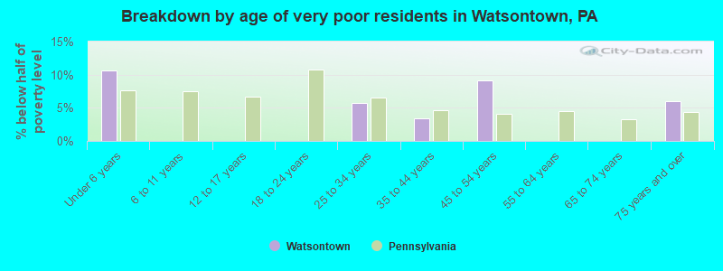 Breakdown by age of very poor residents in Watsontown, PA