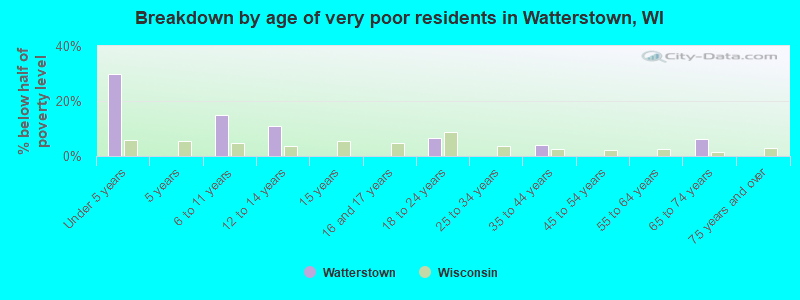 Breakdown by age of very poor residents in Watterstown, WI