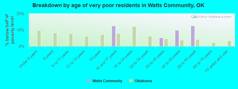 Breakdown by age of very poor residents in Watts Community, OK