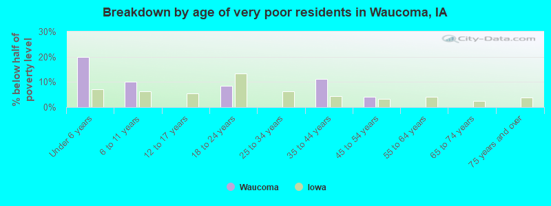 Breakdown by age of very poor residents in Waucoma, IA