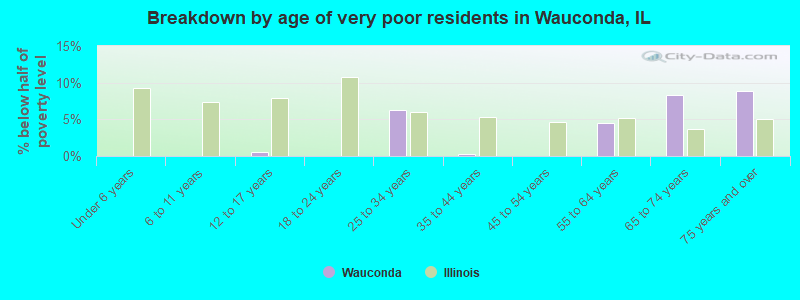 Breakdown by age of very poor residents in Wauconda, IL