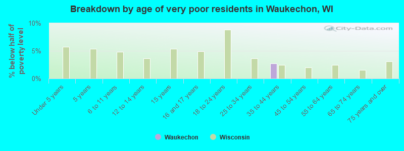 Breakdown by age of very poor residents in Waukechon, WI