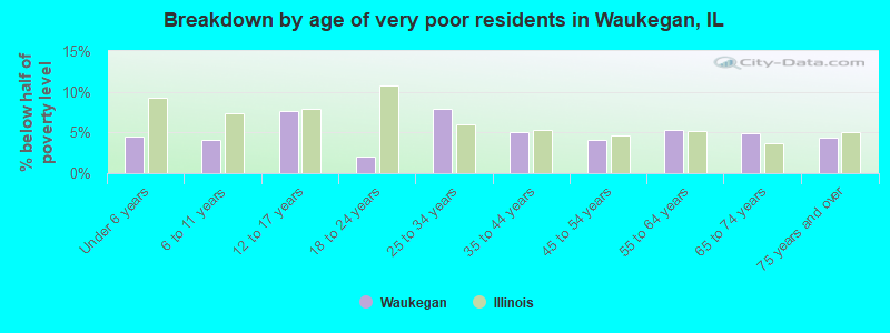 Breakdown by age of very poor residents in Waukegan, IL