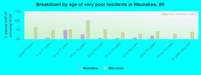 Breakdown by age of very poor residents in Waunakee, WI