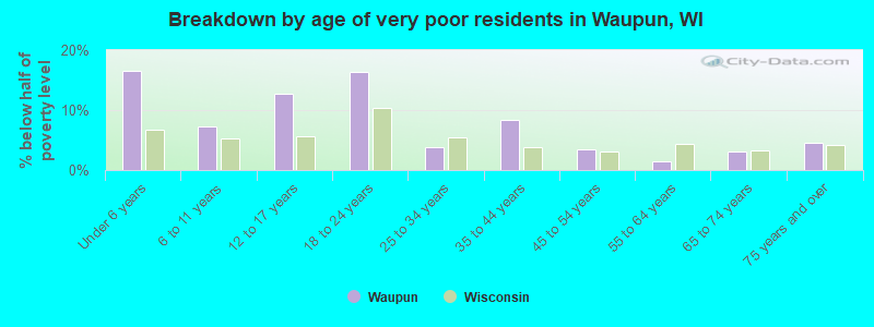 Breakdown by age of very poor residents in Waupun, WI