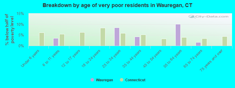 Breakdown by age of very poor residents in Wauregan, CT