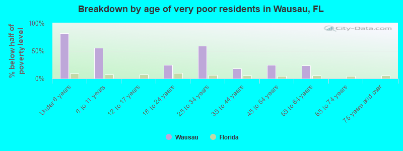 Breakdown by age of very poor residents in Wausau, FL