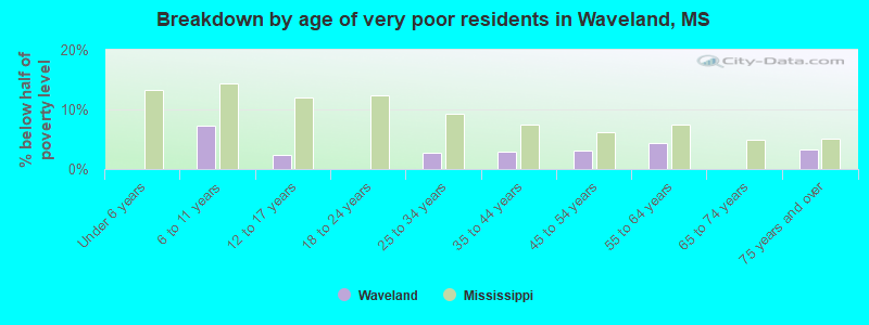 Breakdown by age of very poor residents in Waveland, MS