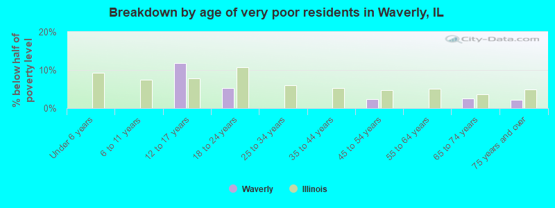 Breakdown by age of very poor residents in Waverly, IL