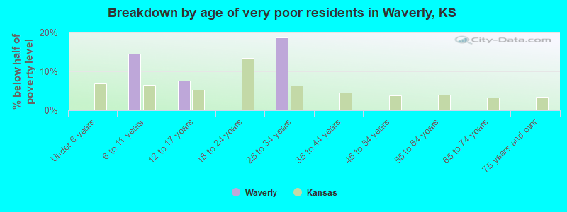 Breakdown by age of very poor residents in Waverly, KS