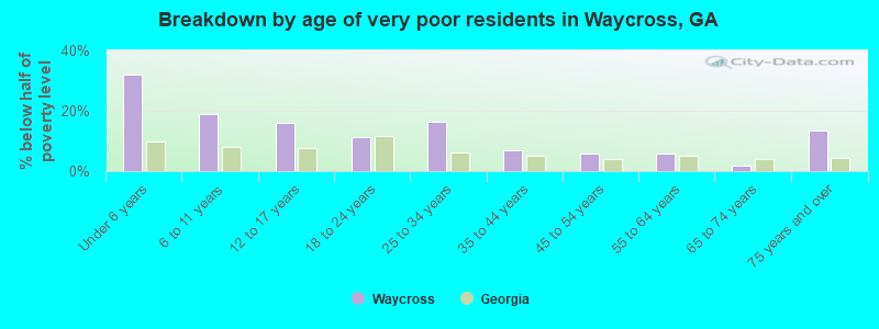Breakdown by age of very poor residents in Waycross, GA