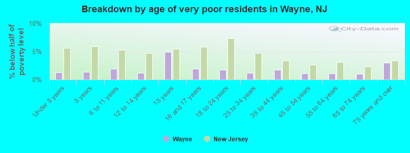 Breakdown by age of very poor residents in Wayne, NJ