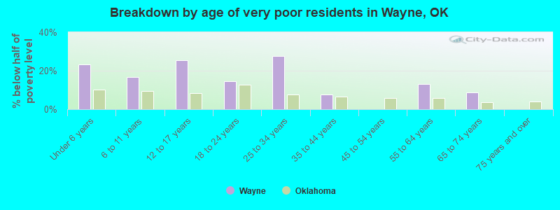 Breakdown by age of very poor residents in Wayne, OK