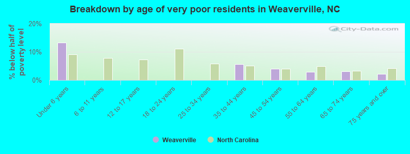 Breakdown by age of very poor residents in Weaverville, NC