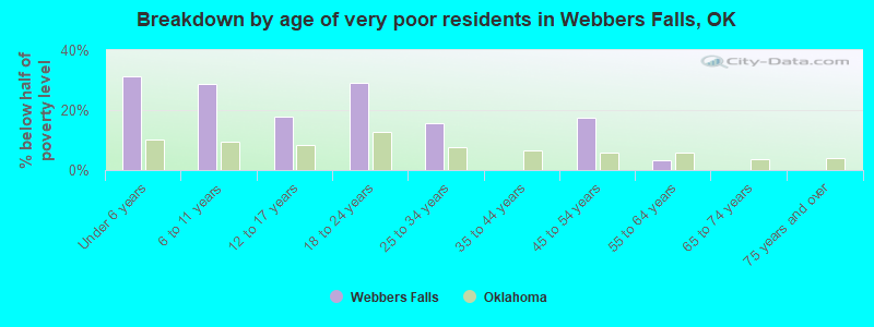 Breakdown by age of very poor residents in Webbers Falls, OK
