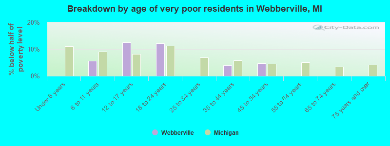 Breakdown by age of very poor residents in Webberville, MI